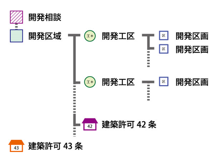 開発行為のデータ構造